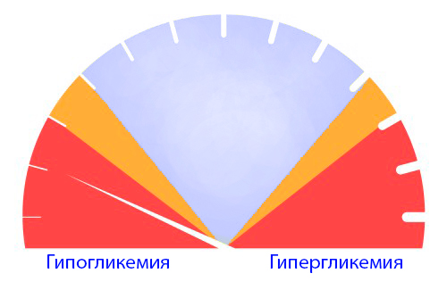 Гипогликемия